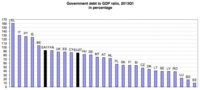 Eurostat confirma los problemas de deuda de España