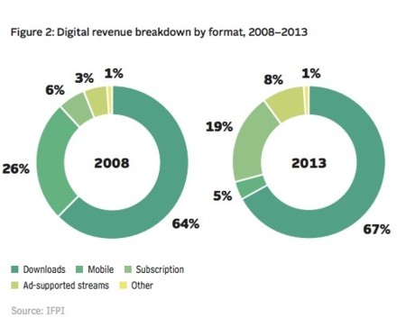 IFPI: El streaming de música generó más de 1.000 millones de dólares en 2013