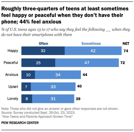 Gráfico que muestra la frecuencia con la que los adolescentes experimentan cada una de las emociones por las que se les ha preguntado al alejarse del móvil