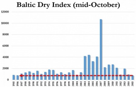 Baltic Dry Index Oct15