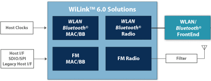 Chip de TI con WiFi 802.11n, Bluetooth 2.1 y FM