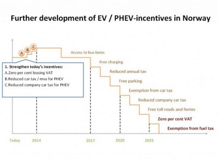 How Norway Plans To Dial Back Its Electric Car Incentives