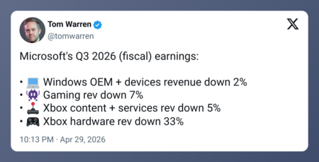 Microsoft dispara sus ingresos, pero Xbox todo lo contrario. Ya van 3 trimestres en negativo en los que Xbox ha consolidado una tendencia negativa