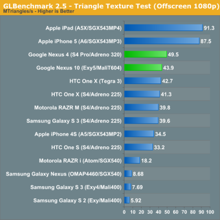 Benchmarks Nexus 10 & Nexus 4