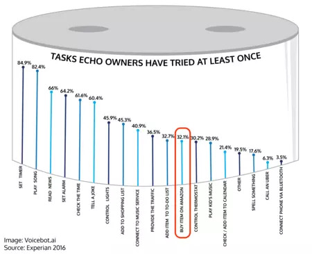Echo ユーザーが少なくとも 1 度は使用したことのあるタスクのうち、Amazon で購入したタスクは 32.1% のみです。