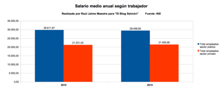 salario medio anual segun trabajador