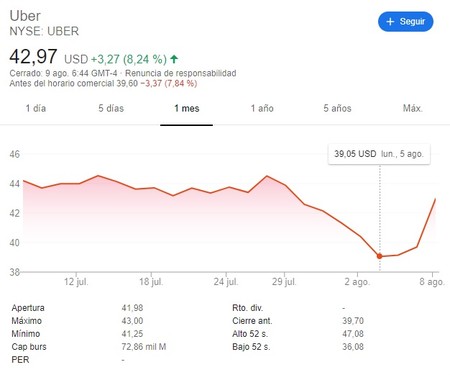 Acciones Uber