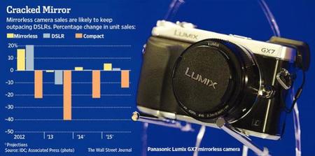 ¿Podrán las cámaras sin espejo salvar a la industria fotográfica de los smartphones?