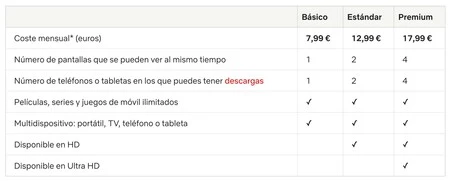 Netflix スペインの料金表を更新しました
