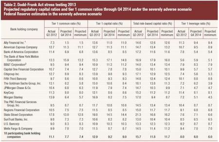 Tests de estrés de la Fed de marzo de 2013 los bancos