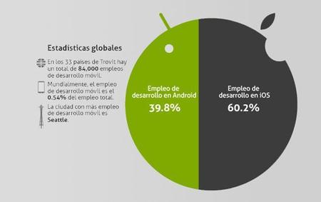 Cómo se distribuye el empleo entre los desarrolladores de iOS y Android