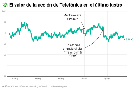 Qzswi El Valor De La Accion De Telefonica En El Ultimo Lustro