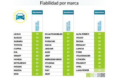 Lista De Marcas De Coches Mas Fiables Fuente Ocu