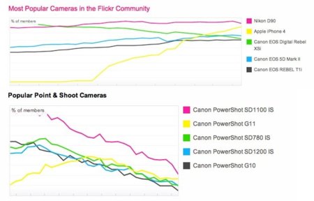 El éxito del iPhone 4 y sus posibilidades se hace patente en Flickr