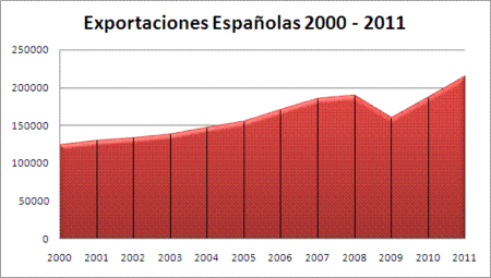 exportaciones