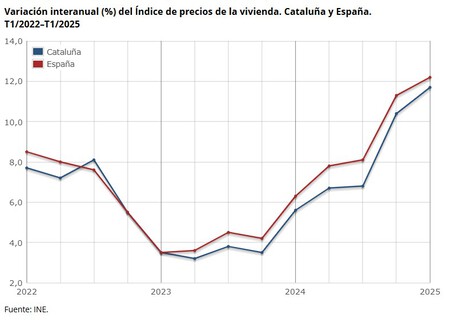 Vivienda Jovenes Cataluna Barcelona Ayudas