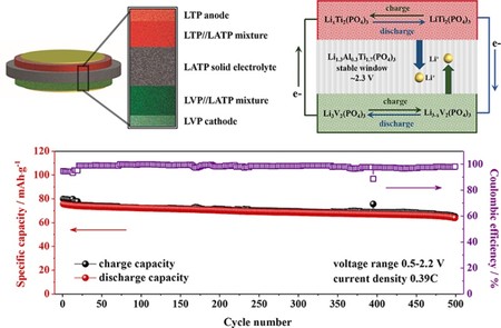Bateria Estado Solido