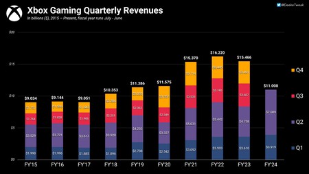 Subidón brutal en los ingresos de Xbox gracias a Activision Blizzard. Los juegos, las consolas también suben
