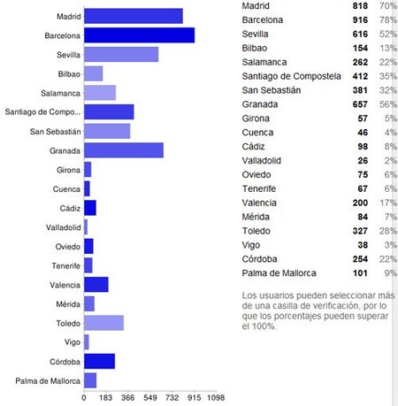 Resultados 5 ciudades españolas