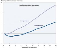 La economía tarda en crear empleo 