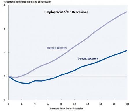 La economía tarda en crear empleo