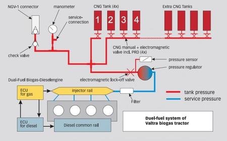 Sistema de biogás de Valtra