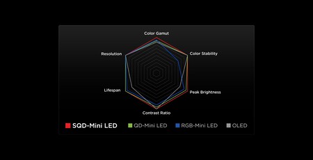 Comparativa Entre Sqd Mini Led Qd Mini Led Rgb Mini Led Y Oled