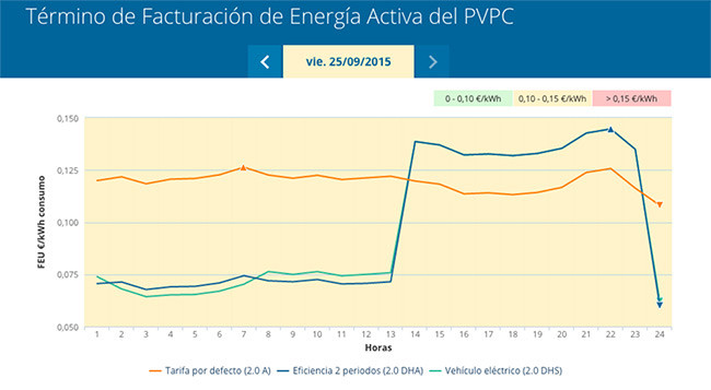 ¿De verdad es posible ahorrar algo en la factura de la luz con las ...