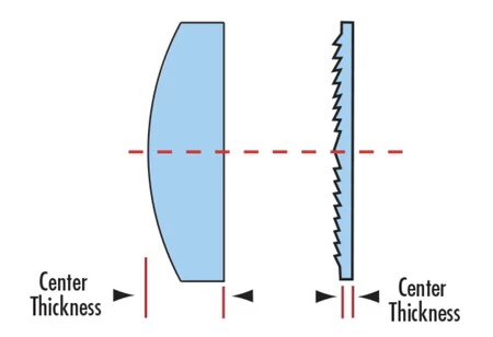 右が従来のレンズと比べて薄さが際立つフレネルレンズ。