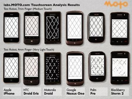 iPhone de nuevo ganador en una comparación de pantallas táctiles