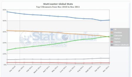 Evolución del mercado de navegadores. Chrome, abeunt studia in mores