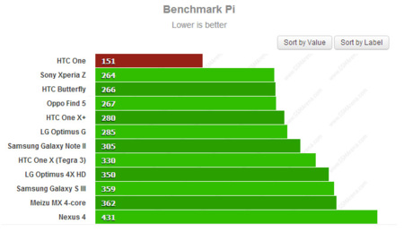 Benchmark Pi HTC One