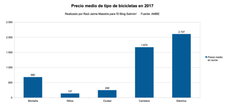 Precio Medio Bicicletas 2017