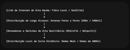 Arquitetura básica da engenharia
