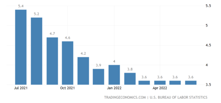 United States Unemployment Rate 2x