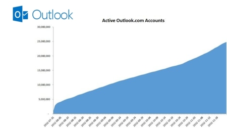 Outlook.com ha conseguido 25 millones de usuarios activos y añade nuevas funcionalidades