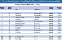 Las mejores ciudades en calidad de vivir