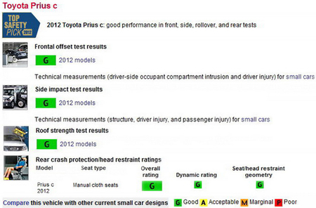 prius c crash test rates