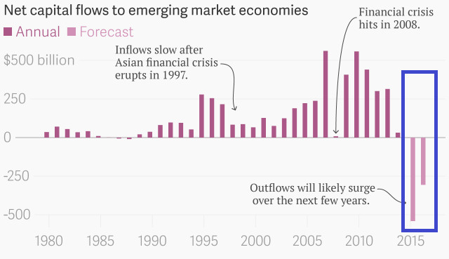 Net Capital Flows To Emerging Market Economies Annual Forecast Chartbuilder