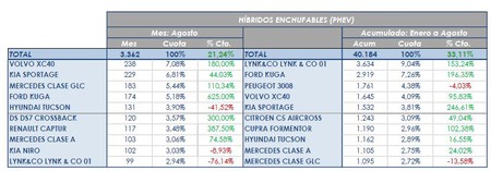 Cuadro 10 Phev Mas Vendidos