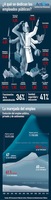 60 autónomos por cada mil habitantes vs 69 funcionarios cada mil habitantes (infografía)