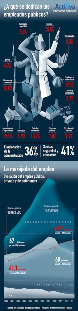 60 autónomos por cada mil habitantes vs 69 funcionarios cada mil habitantes (infografía)