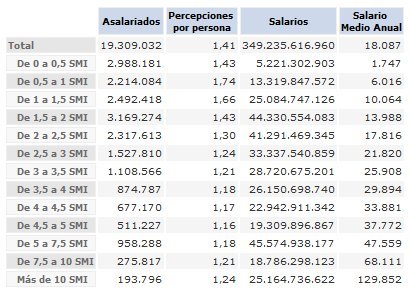 salario minimo interprofesional 2007