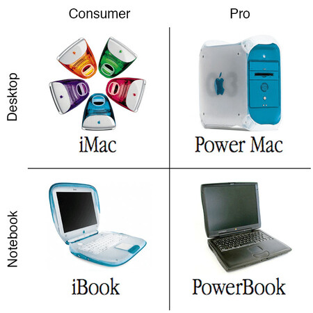 Apple Silicon puede devolver el Mac a sus clásicos cuadrantes consumidor-profesional