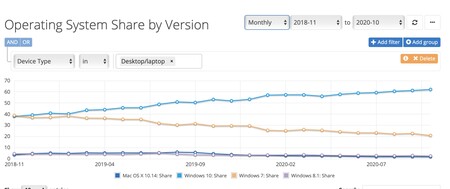 Windows 7 não morreu. Usuários migram lentamente para Windows 10 ou Linux