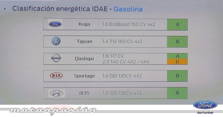 Comparativa Kuga EcoBoost
