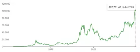 ビットコインの価値の進化