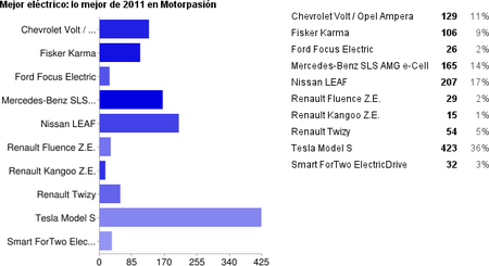 Resultados mejor coche eléctrico de 2011 en Motorpasión