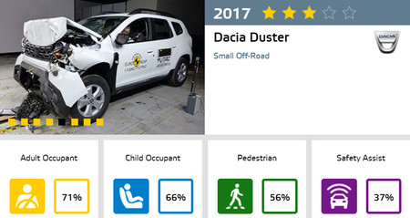 Euro NCAP Dacia Duster