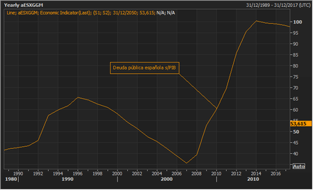 Debt Spain